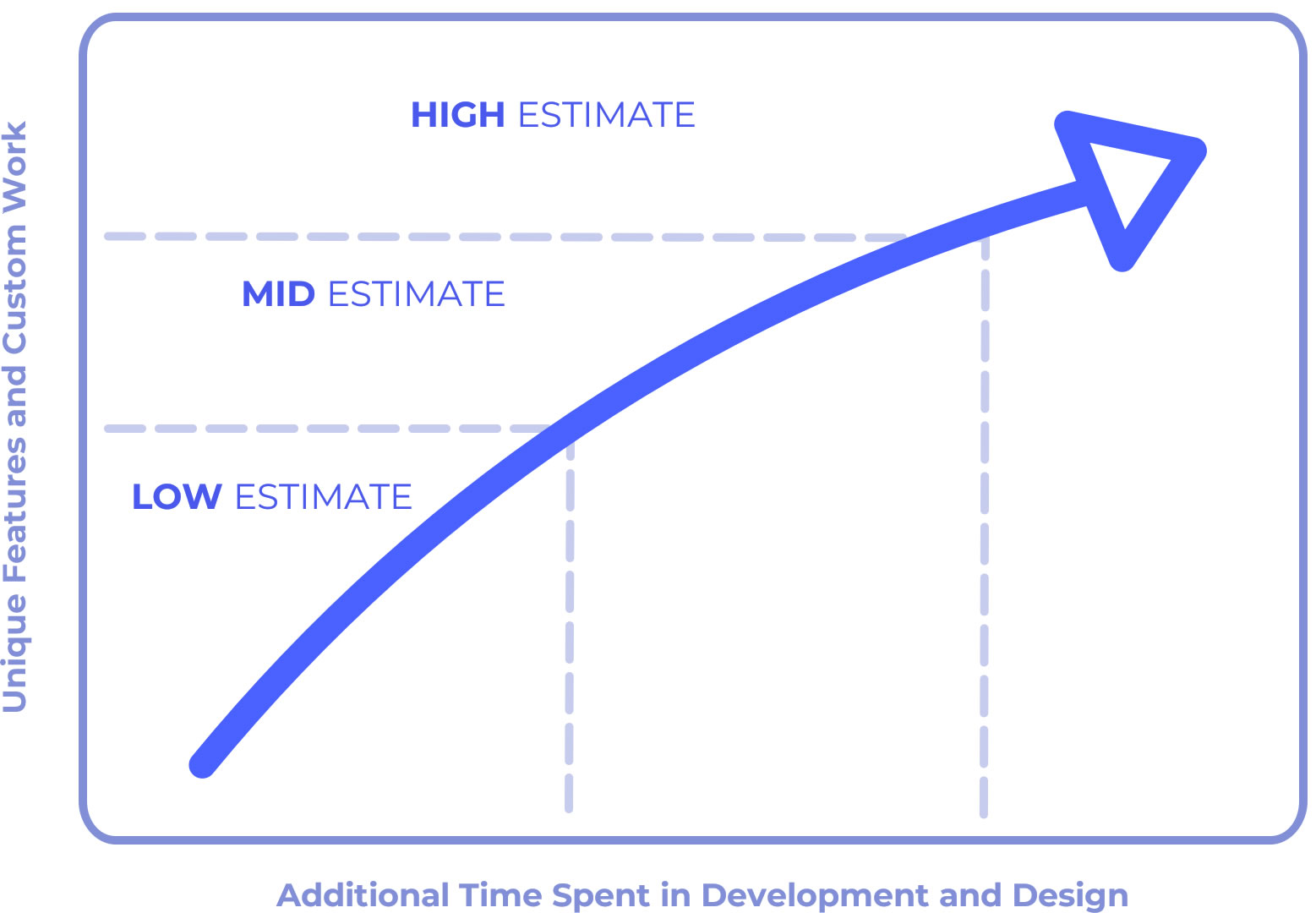 Website Projects Price Estimates Chart